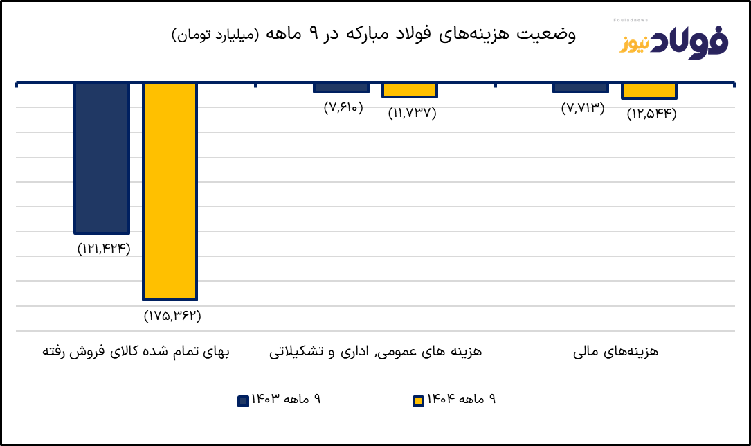 وضعیت-هزینه_ها