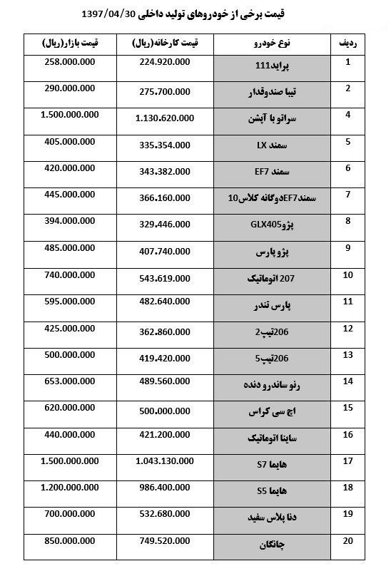 قیمت خودرو امروز ۱۳۹۷/۰۴/۳۰ |نوسان 100 تا 500 هزار تومانی قیمت