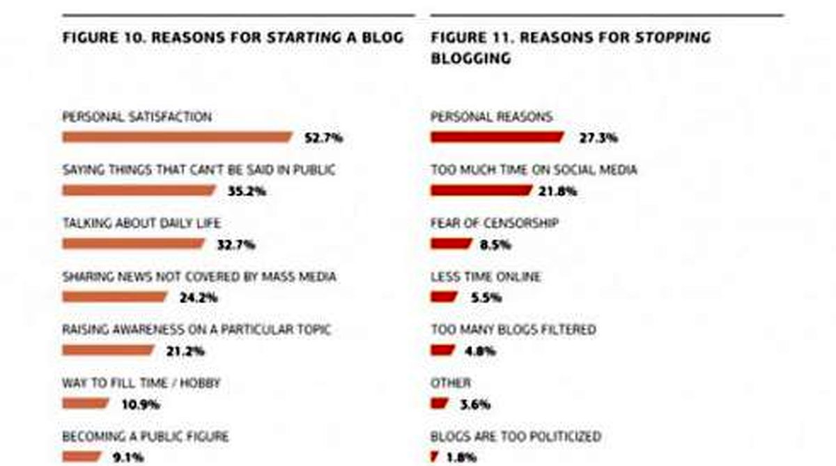 گزارش واشنگتن پست از افول وبلاگ ها در ایران