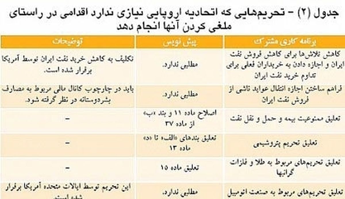 جدول زمانی و جزییات لغو تحریم‌ ها