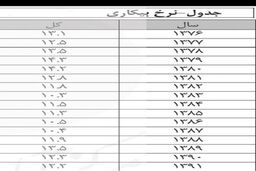 گزارش جدید مرکز آمار از بیکاری ۲.۴میلیون نفری / بیکاری زنان به مرز ۵۰ درصد رسید
