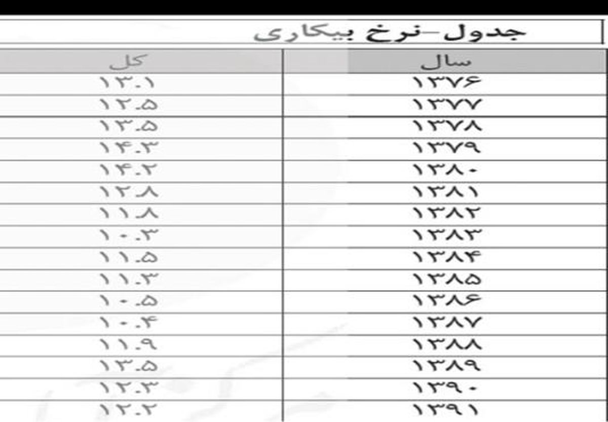گزارش جدید مرکز آمار از بیکاری ۲.۴میلیون نفری / بیکاری زنان به مرز ۵۰ درصد رسید