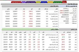 اسفند بورس قرمز شروع شد/ شاخص کل 103هزار واحد ریخت 