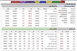 اسفند بورس قرمز شروع شد/ شاخص کل 103هزار واحد ریخت 