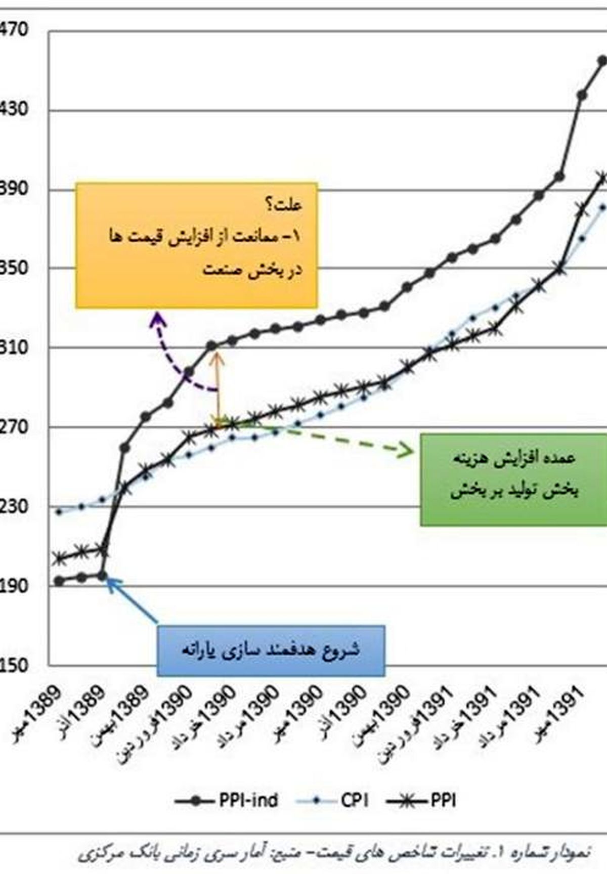 آیا التهاب های اخیر ارزی با آغاز فاز دوم هدفمندی یارانه ها مرتبط است؟