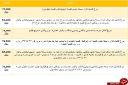 نرخ مصوب گوشت مرغ در میادین میوه و تره بار+جدول