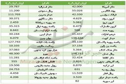 نرخ ارز در 17 مهر 97