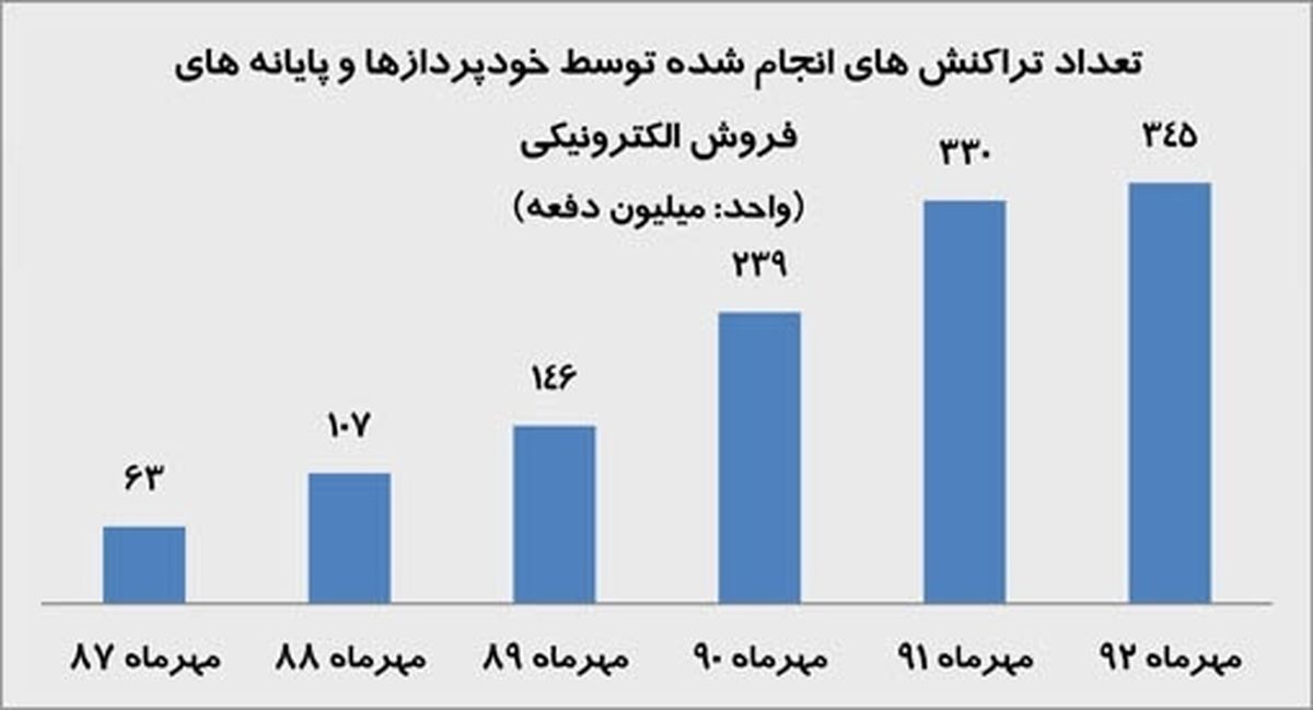 بیشترین کارت و تراکنش از آن کدام بانک است؟