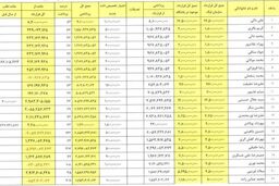 قرارداد ۴ بازیکن استقلال برابر همه اعضای تیم سوم لیگ برتر است