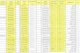 قرارداد ۴ بازیکن استقلال برابر همه اعضای تیم سوم لیگ برتر است