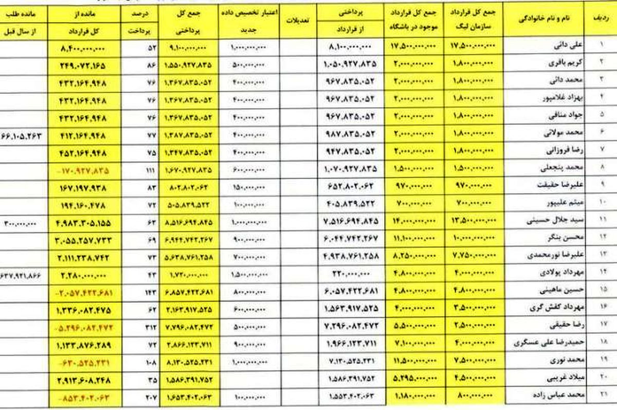 قرارداد ۴ بازیکن استقلال برابر همه اعضای تیم سوم لیگ برتر است
