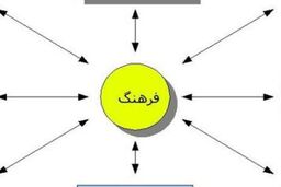 اساس مشکلات اقتصادی کشور ناشی از فرهنگ است