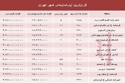 گران‌ترین آپارتمان‌های تهران