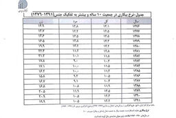 اعلام خطر جدید درباره بیکاری جوانان / هر خانوار تنها ۱ نفر شاغل دارد