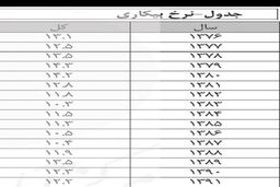 جزئیات افزایش بی سابقه جمعیت غیرفعال / ۴۰ میلیون نفر در ایران کار نمی کنند!