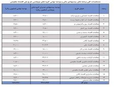 قرارداد ۱۸ میلیاردی با ۱۷ دانشگاه برای پژوهش درباره اقتصاد مقاومتی
