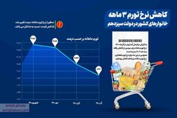 کاهش نرخ تورم