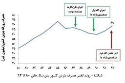 تناقض های بنزین تک نرخی با سیاست های اقتصاد مقاومتی
